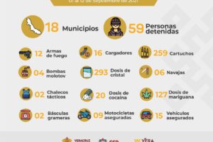 En lo que va de septiembre, registra SSP 59 detenciones en 18 municipios